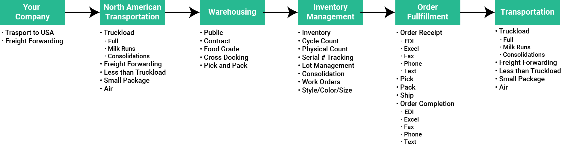 Distribution Flow-01